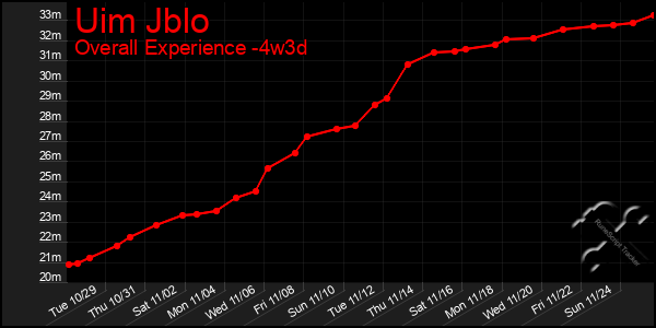 Last 31 Days Graph of Uim Jblo