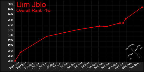 1 Week Graph of Uim Jblo