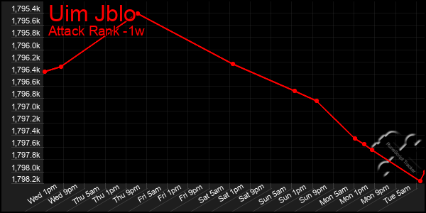 Last 7 Days Graph of Uim Jblo