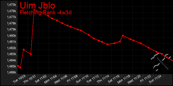 Last 31 Days Graph of Uim Jblo