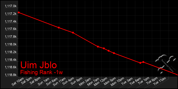 Last 7 Days Graph of Uim Jblo