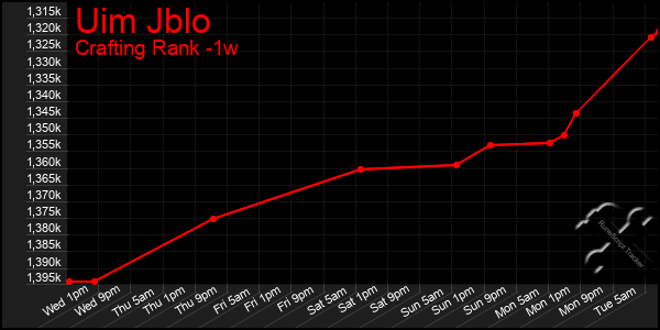 Last 7 Days Graph of Uim Jblo