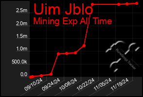 Total Graph of Uim Jblo