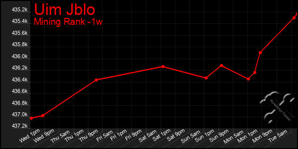 Last 7 Days Graph of Uim Jblo