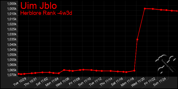 Last 31 Days Graph of Uim Jblo