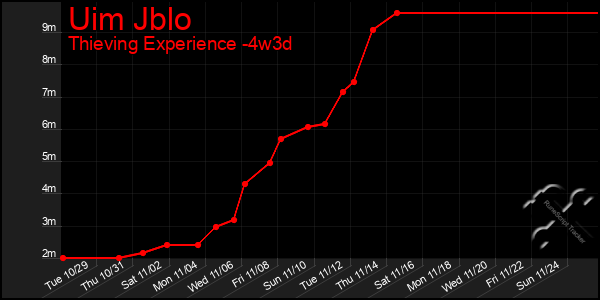 Last 31 Days Graph of Uim Jblo