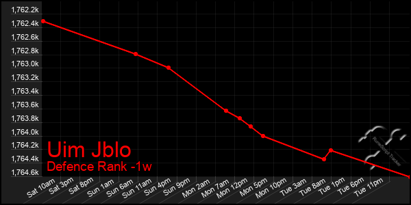 Last 7 Days Graph of Uim Jblo