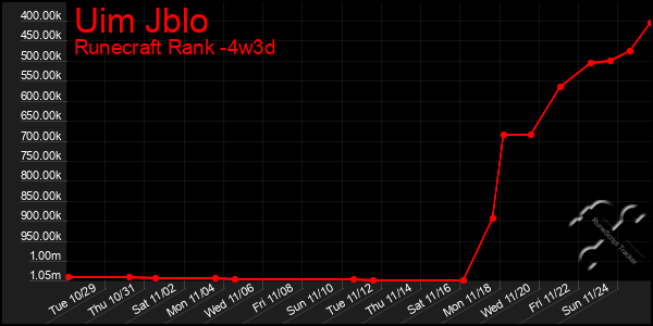 Last 31 Days Graph of Uim Jblo