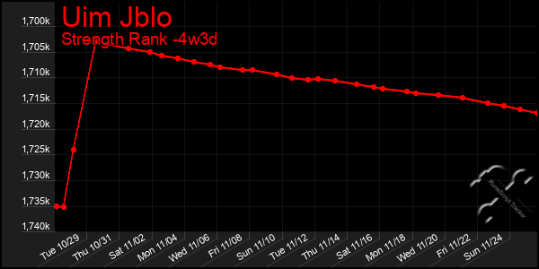 Last 31 Days Graph of Uim Jblo