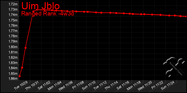 Last 31 Days Graph of Uim Jblo