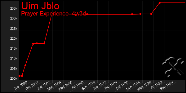 Last 31 Days Graph of Uim Jblo