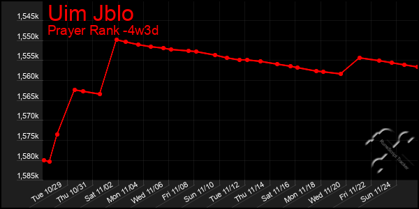 Last 31 Days Graph of Uim Jblo