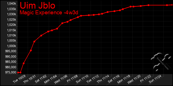 Last 31 Days Graph of Uim Jblo