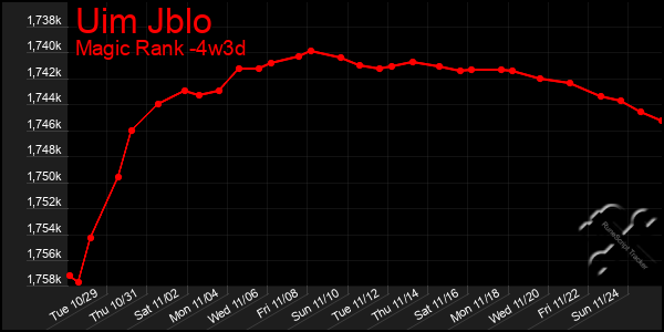 Last 31 Days Graph of Uim Jblo