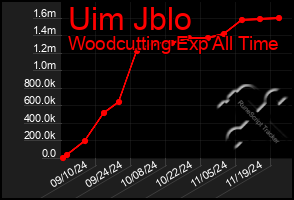 Total Graph of Uim Jblo