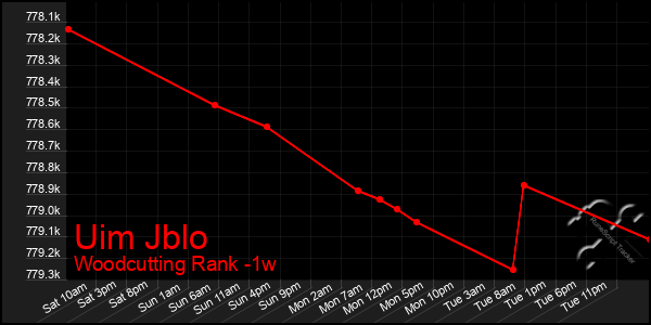 Last 7 Days Graph of Uim Jblo