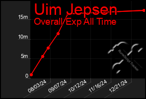 Total Graph of Uim Jepsen