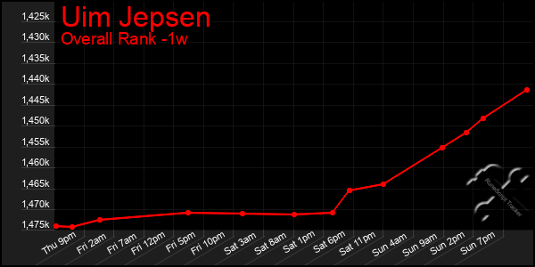 1 Week Graph of Uim Jepsen