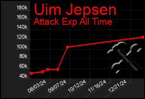 Total Graph of Uim Jepsen