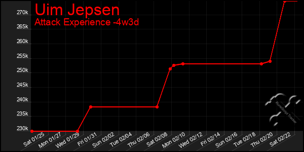 Last 31 Days Graph of Uim Jepsen