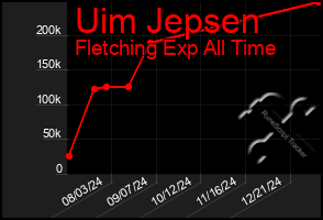 Total Graph of Uim Jepsen