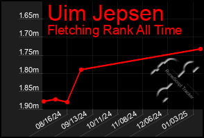 Total Graph of Uim Jepsen