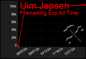 Total Graph of Uim Jepsen