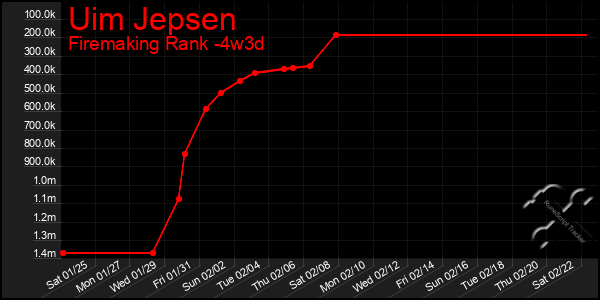 Last 31 Days Graph of Uim Jepsen