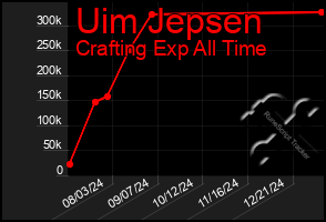 Total Graph of Uim Jepsen