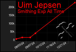 Total Graph of Uim Jepsen