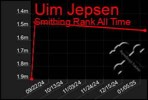 Total Graph of Uim Jepsen