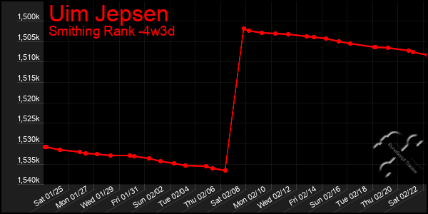 Last 31 Days Graph of Uim Jepsen