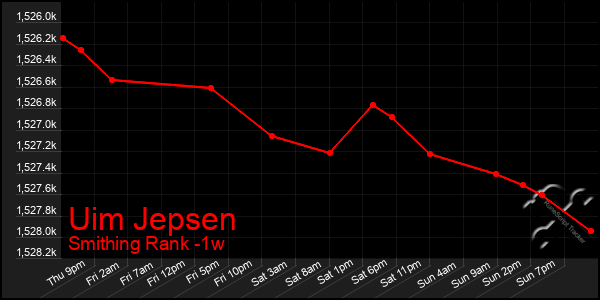 Last 7 Days Graph of Uim Jepsen