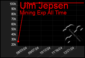 Total Graph of Uim Jepsen