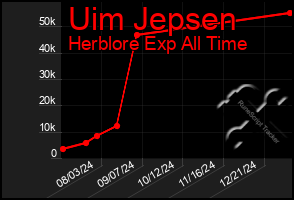 Total Graph of Uim Jepsen