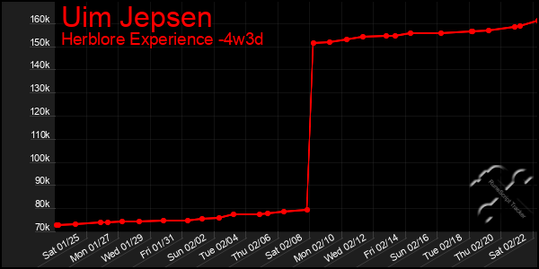 Last 31 Days Graph of Uim Jepsen