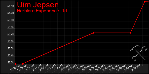 Last 24 Hours Graph of Uim Jepsen