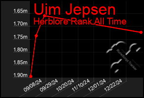 Total Graph of Uim Jepsen