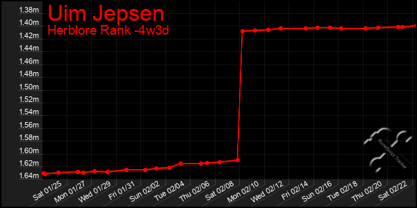 Last 31 Days Graph of Uim Jepsen