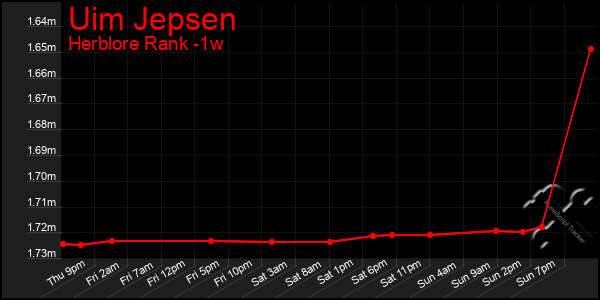 Last 7 Days Graph of Uim Jepsen