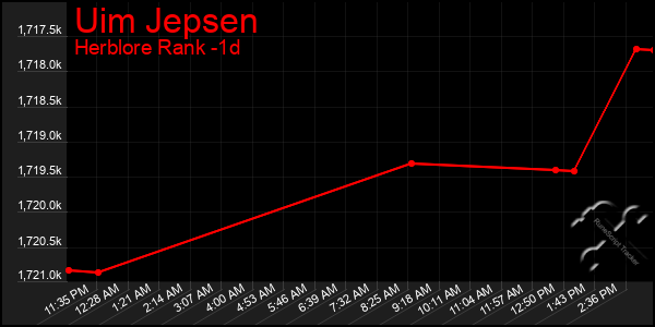 Last 24 Hours Graph of Uim Jepsen