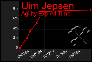 Total Graph of Uim Jepsen