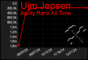 Total Graph of Uim Jepsen