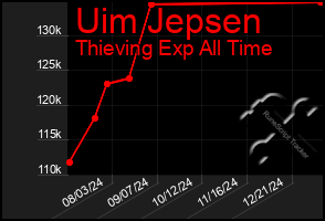 Total Graph of Uim Jepsen