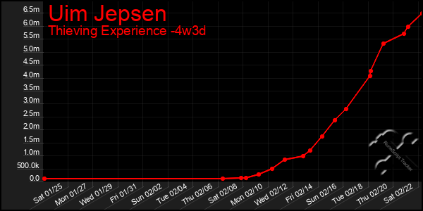 Last 31 Days Graph of Uim Jepsen