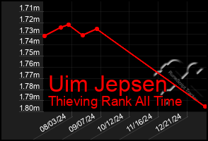 Total Graph of Uim Jepsen