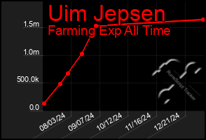 Total Graph of Uim Jepsen