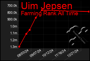 Total Graph of Uim Jepsen