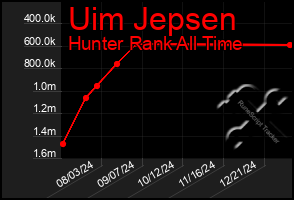 Total Graph of Uim Jepsen