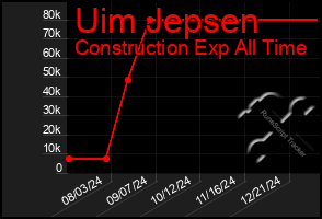 Total Graph of Uim Jepsen